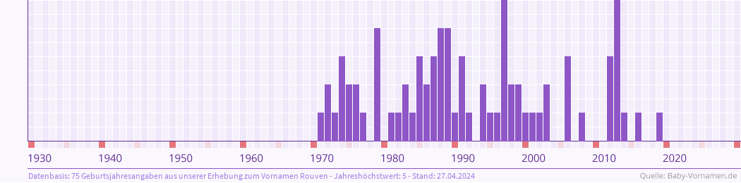 Häufigkeit des Vornamens Rouven nach Geburtsjahren von 1930 bis heute