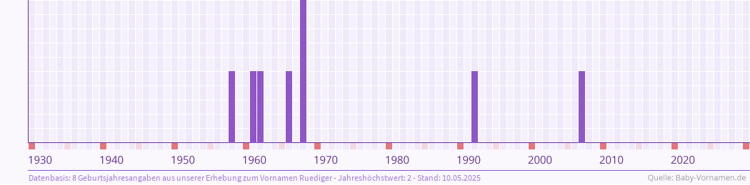Häufigkeit des Vornamens Ruediger nach Geburtsjahren von 1930 bis heute