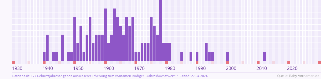 Statistik der Geburtsjahre des Namens Rüdiger