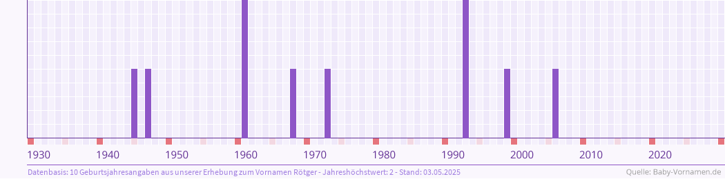 Häufigkeit des Vornamens Rötger nach Geburtsjahren von 1930 bis heute