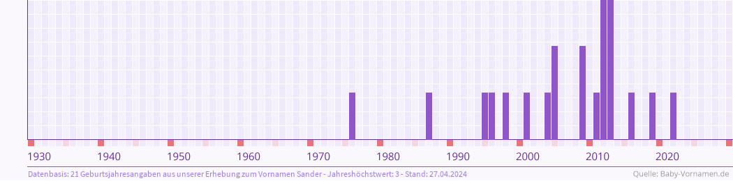 Statistik der Geburtsjahre des Namens Sander