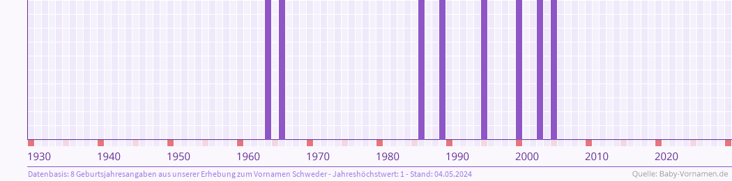 Statistik der Geburtsjahre des Namens Schweder