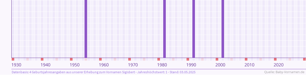 Häufigkeit des Vornamens Sigisbert nach Geburtsjahren von 1930 bis heute