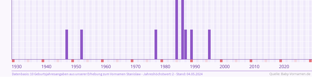 Statistik der Geburtsjahre des Namens Stanislaw