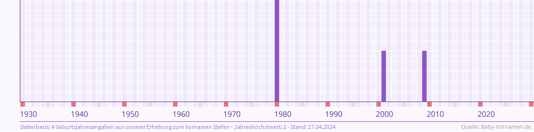 Häufigkeit des Vornamens Stefen nach Geburtsjahren von 1930 bis heute