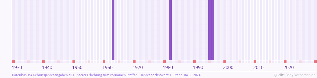 Häufigkeit des Vornamens Steffan nach Geburtsjahren von 1930 bis heute