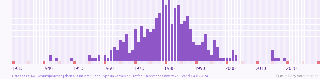 Häufigkeit des Vornamens Steffen nach Geburtsjahren von 1930 bis heute