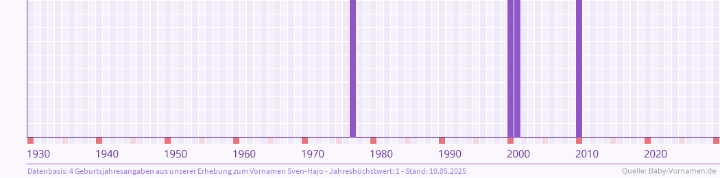 Häufigkeit des Vornamens Sven-Hajo nach Geburtsjahren von 1930 bis heute