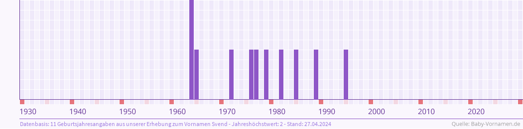 Häufigkeit des Vornamens Svend nach Geburtsjahren von 1930 bis heute