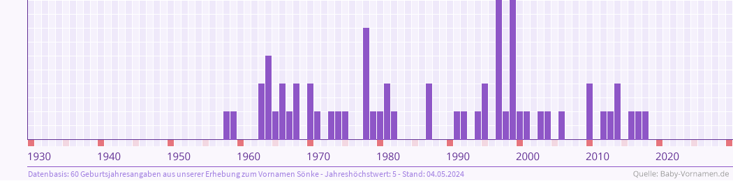 Statistik der Geburtsjahre des Namens Sönke