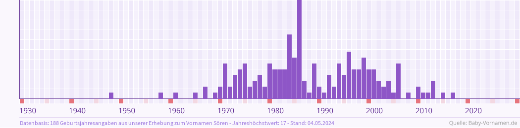 Häufigkeit des Vornamens Sören nach Geburtsjahren von 1930 bis heute