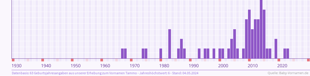 Statistik der Geburtsjahre des Namens Tammo