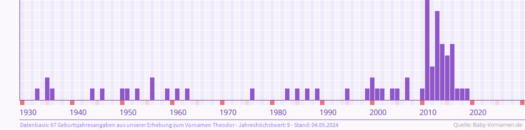 Häufigkeit des Vornamens Theodor nach Geburtsjahren von 1930 bis heute