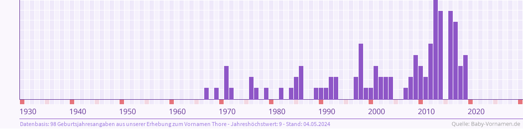 Häufigkeit des Vornamens Thore nach Geburtsjahren von 1930 bis heute