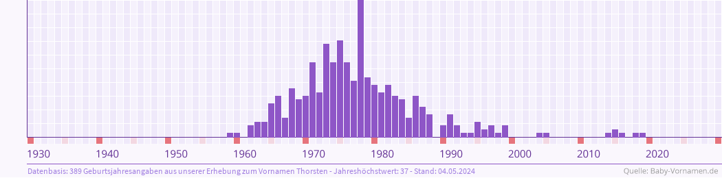 Statistik der Geburtsjahre des Namens Thorsten
