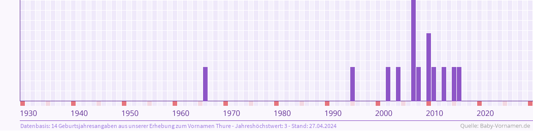 Häufigkeit des Vornamens Thure nach Geburtsjahren von 1930 bis heute