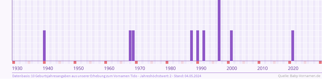 Statistik der Geburtsjahre des Namens Tido
