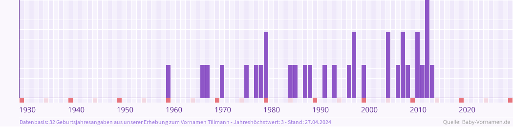 Häufigkeit des Vornamens Tillmann nach Geburtsjahren von 1930 bis heute