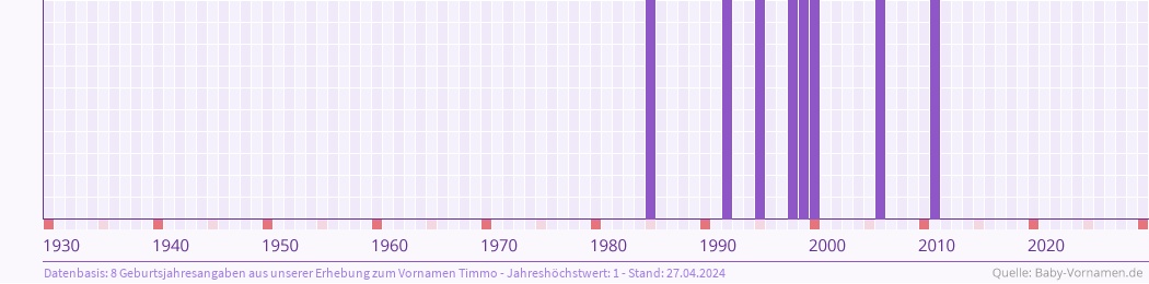 Häufigkeit des Vornamens Timmo nach Geburtsjahren von 1930 bis heute