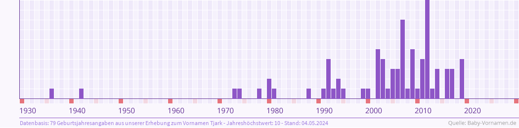 Häufigkeit des Vornamens Tjark nach Geburtsjahren von 1930 bis heute