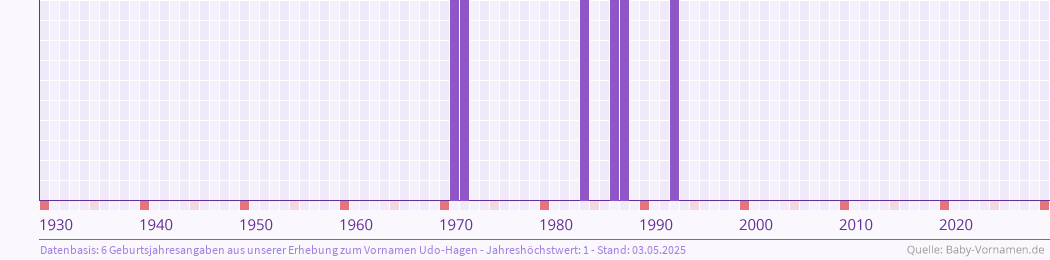 Häufigkeit des Vornamens Udo-Hagen nach Geburtsjahren von 1930 bis heute
