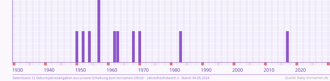 Statistik der Geburtsjahre des Namens Ullrich