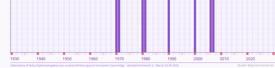 Häufigkeit des Vornamens Uwe-Helge nach Geburtsjahren von 1930 bis heute