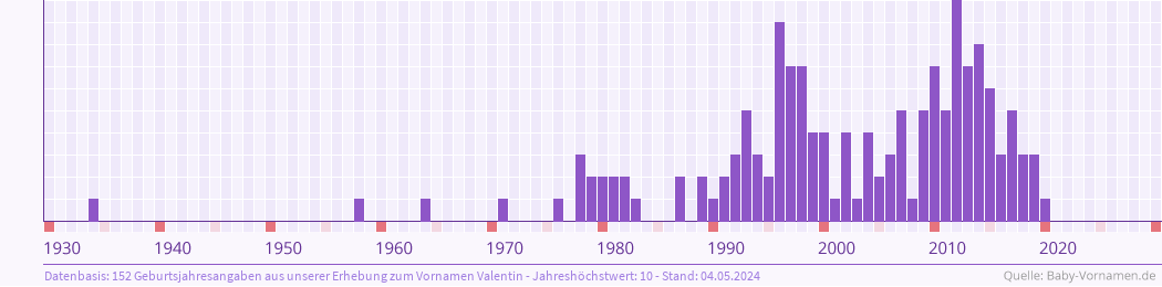 Häufigkeit des Vornamens Valentin nach Geburtsjahren von 1930 bis heute