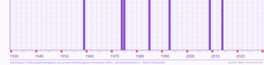 Statistik der Geburtsjahre des Namens Valtin