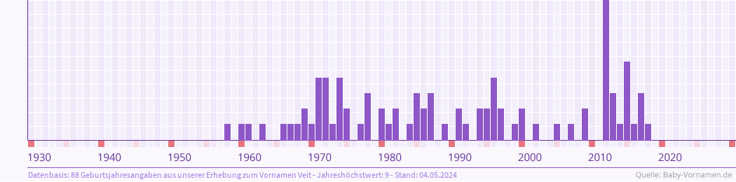 Häufigkeit des Vornamens Veit nach Geburtsjahren von 1930 bis heute