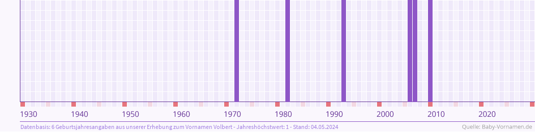 Statistik der Geburtsjahre des Namens Volbert