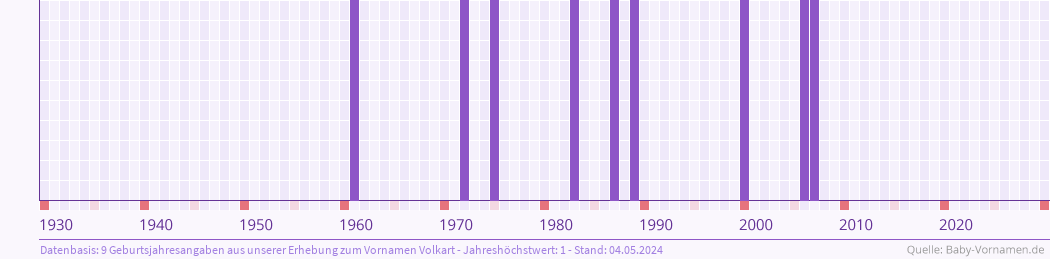 Statistik der Geburtsjahre des Namens Volkart