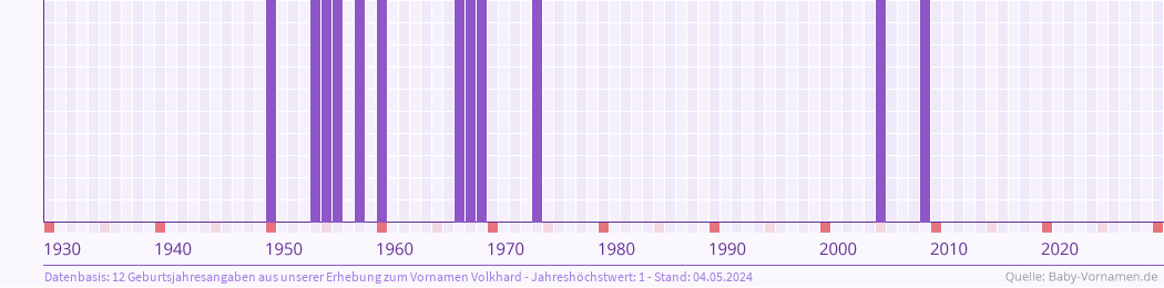 Statistik der Geburtsjahre des Namens Volkhard