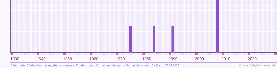 Statistik der Geburtsjahre des Namens Volkmann