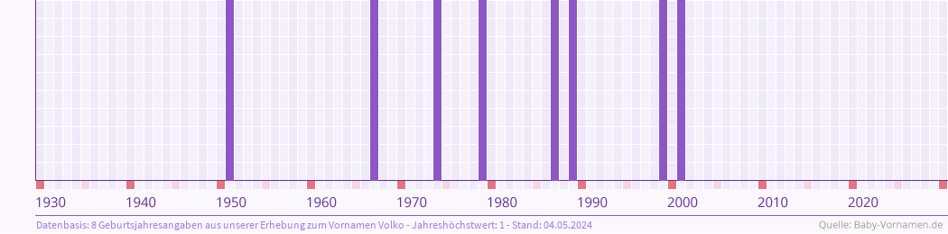 Statistik der Geburtsjahre des Namens Volko