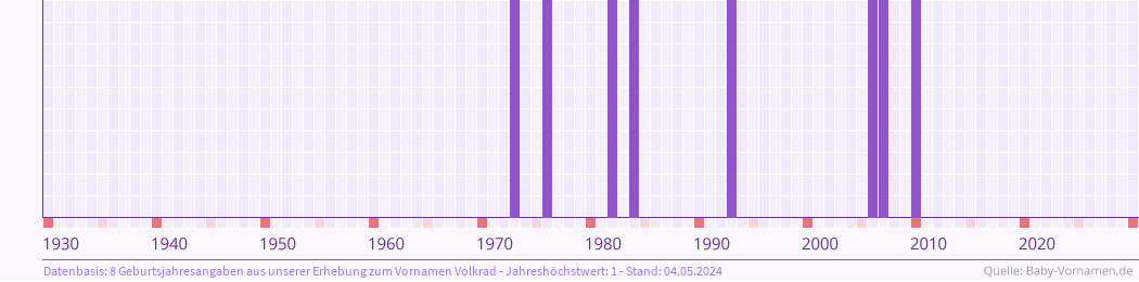 Statistik der Geburtsjahre des Namens Volkrad