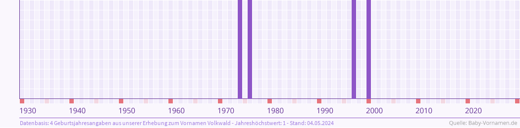 Statistik der Geburtsjahre des Namens Volkwald