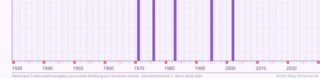 Statistik der Geburtsjahre des Namens Vollrad