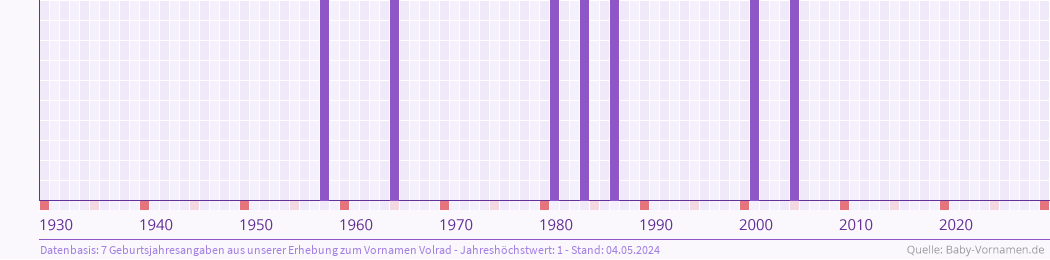 Statistik der Geburtsjahre des Namens Volrad