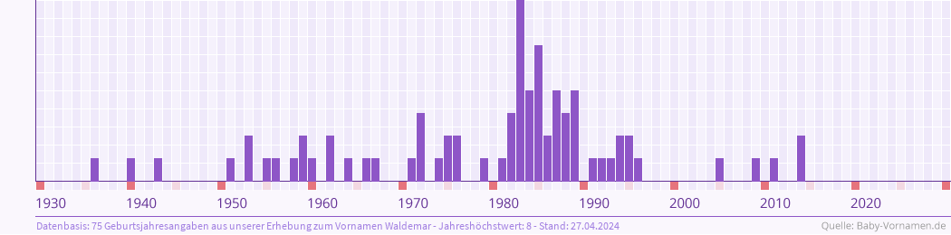 Statistik der Geburtsjahre des Namens Waldemar