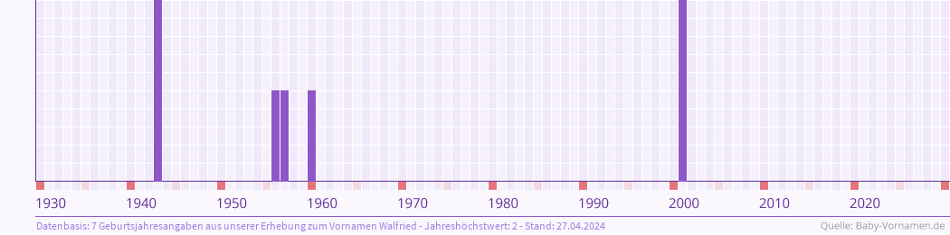 Häufigkeit des Vornamens Walfried nach Geburtsjahren von 1930 bis heute