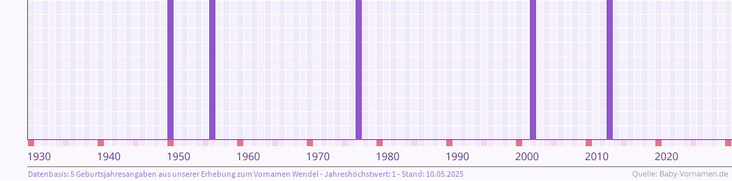 Häufigkeit des Vornamens Wendel nach Geburtsjahren von 1930 bis heute
