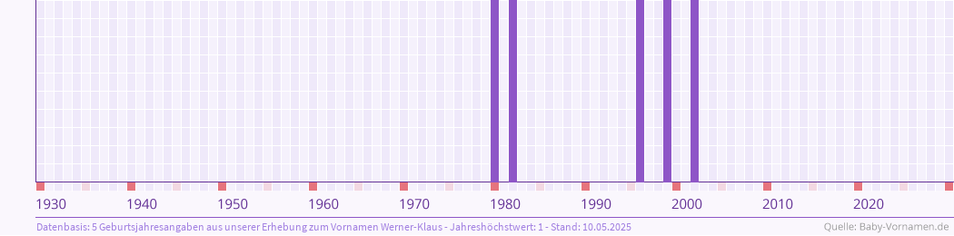 Häufigkeit des Vornamens Werner-Klaus nach Geburtsjahren von 1930 bis heute