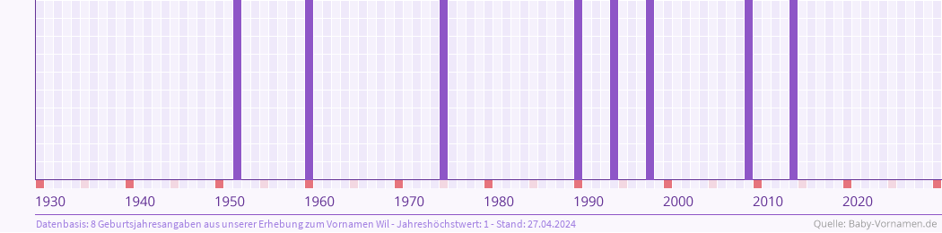 Häufigkeit des Vornamens Wil nach Geburtsjahren von 1930 bis heute