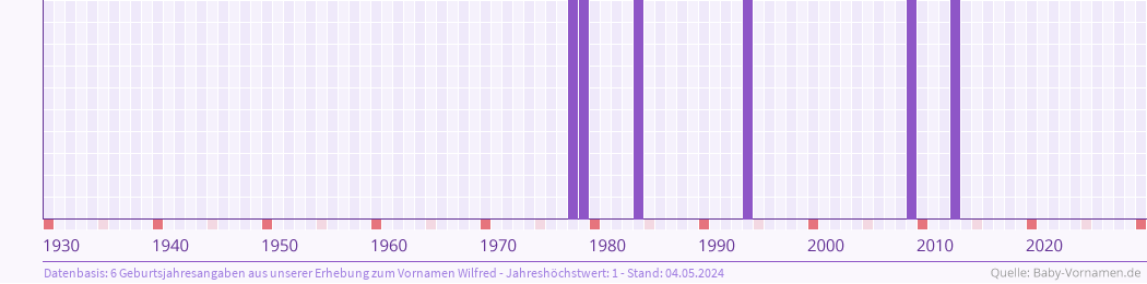 Häufigkeit des Vornamens Wilfred nach Geburtsjahren von 1930 bis heute