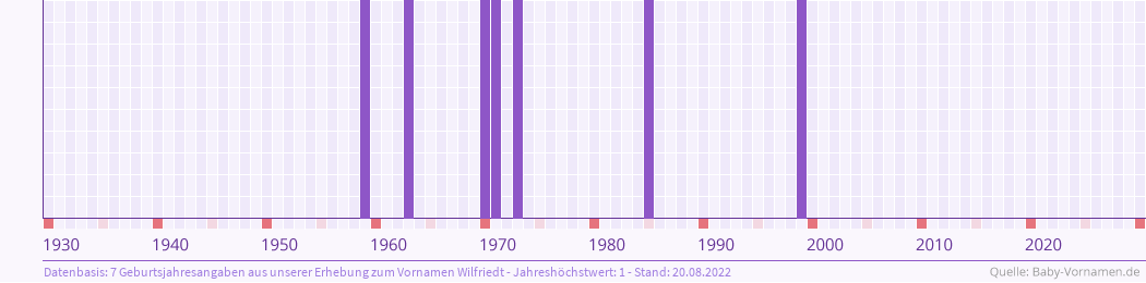 Häufigkeit des Vornamens Wilfriedt nach Geburtsjahren von 1930 bis heute
