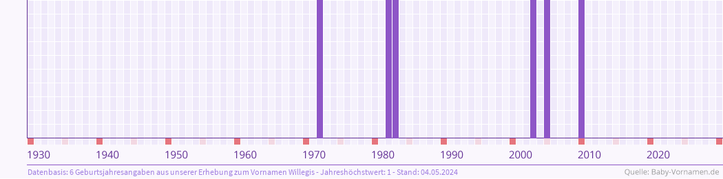 Häufigkeit des Vornamens Willegis nach Geburtsjahren von 1930 bis heute