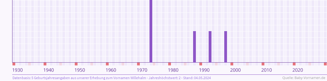 Häufigkeit des Vornamens Willehalm nach Geburtsjahren von 1930 bis heute