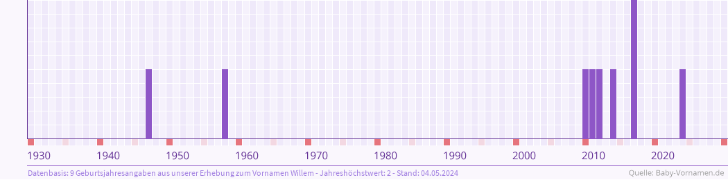 Häufigkeit des Vornamens Willem nach Geburtsjahren von 1930 bis heute