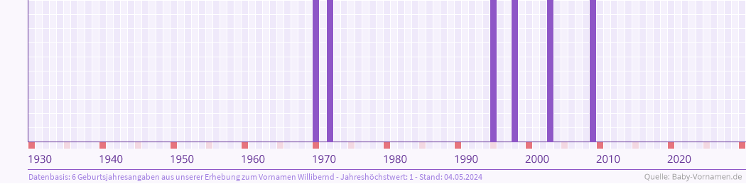 Häufigkeit des Vornamens Willibernd nach Geburtsjahren von 1930 bis heute